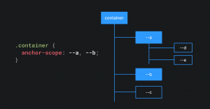 Схема, объясняющая работу anchor-scope: --a, --b